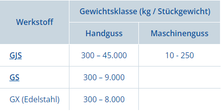 Guss - Silbitz Group